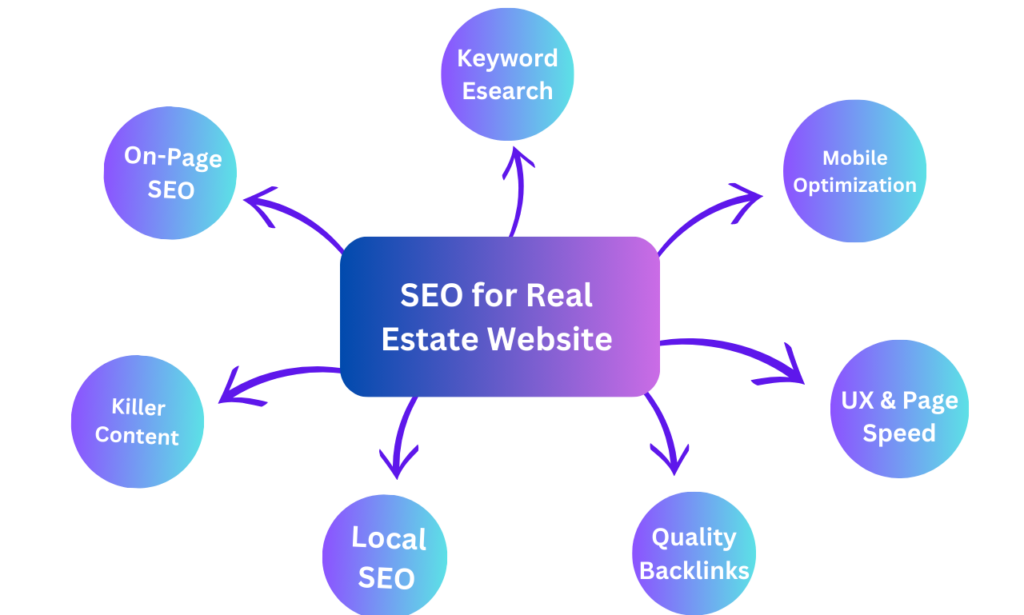 How to Do SEO for Real Estate Website by using these 7 seo tatics