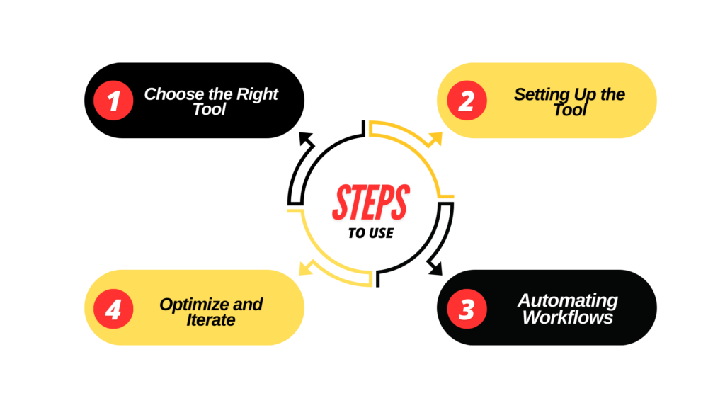 a diagram of steps with yellow and black text